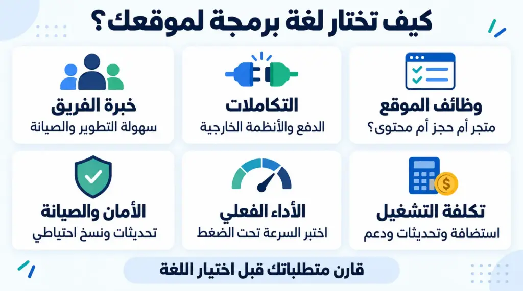 كيف تختار لغة برمجة مناسبة لموقعك